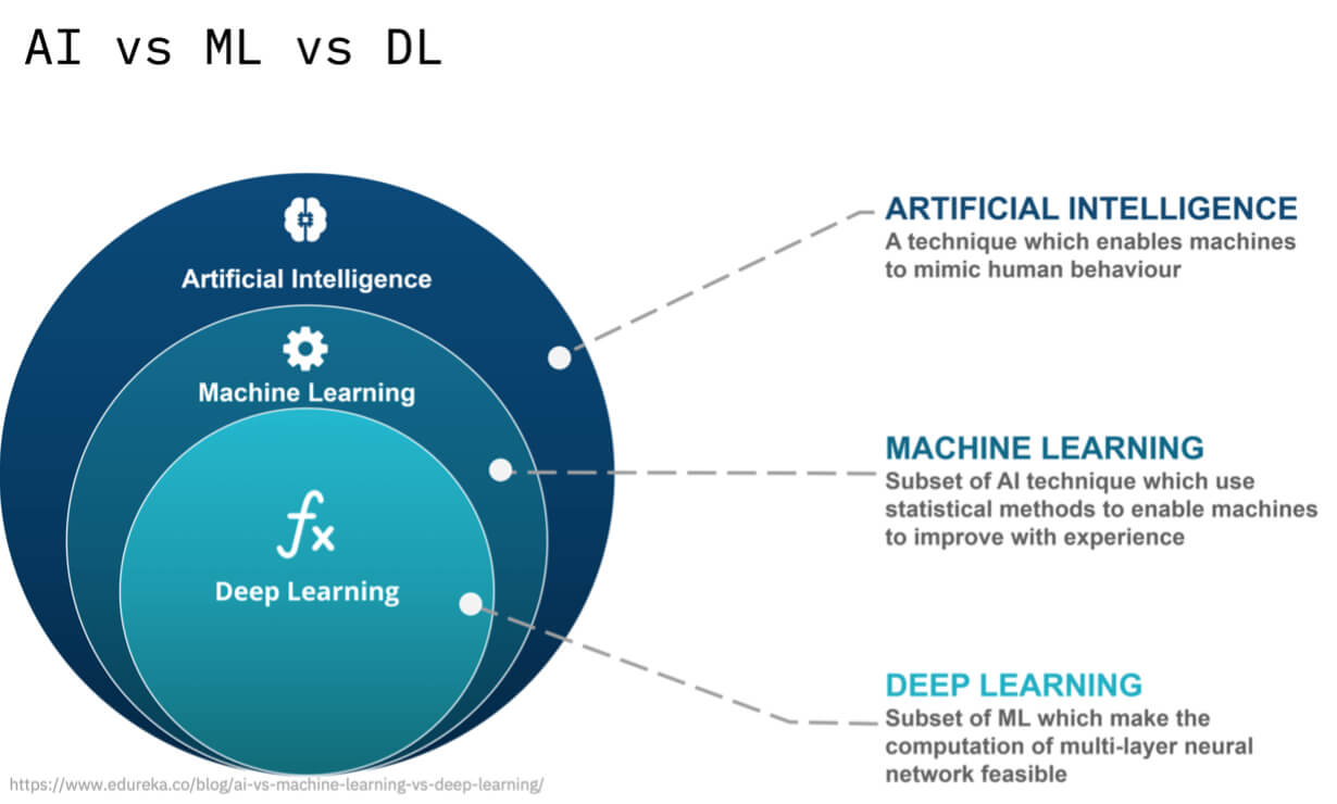 AI vs ML vs DL