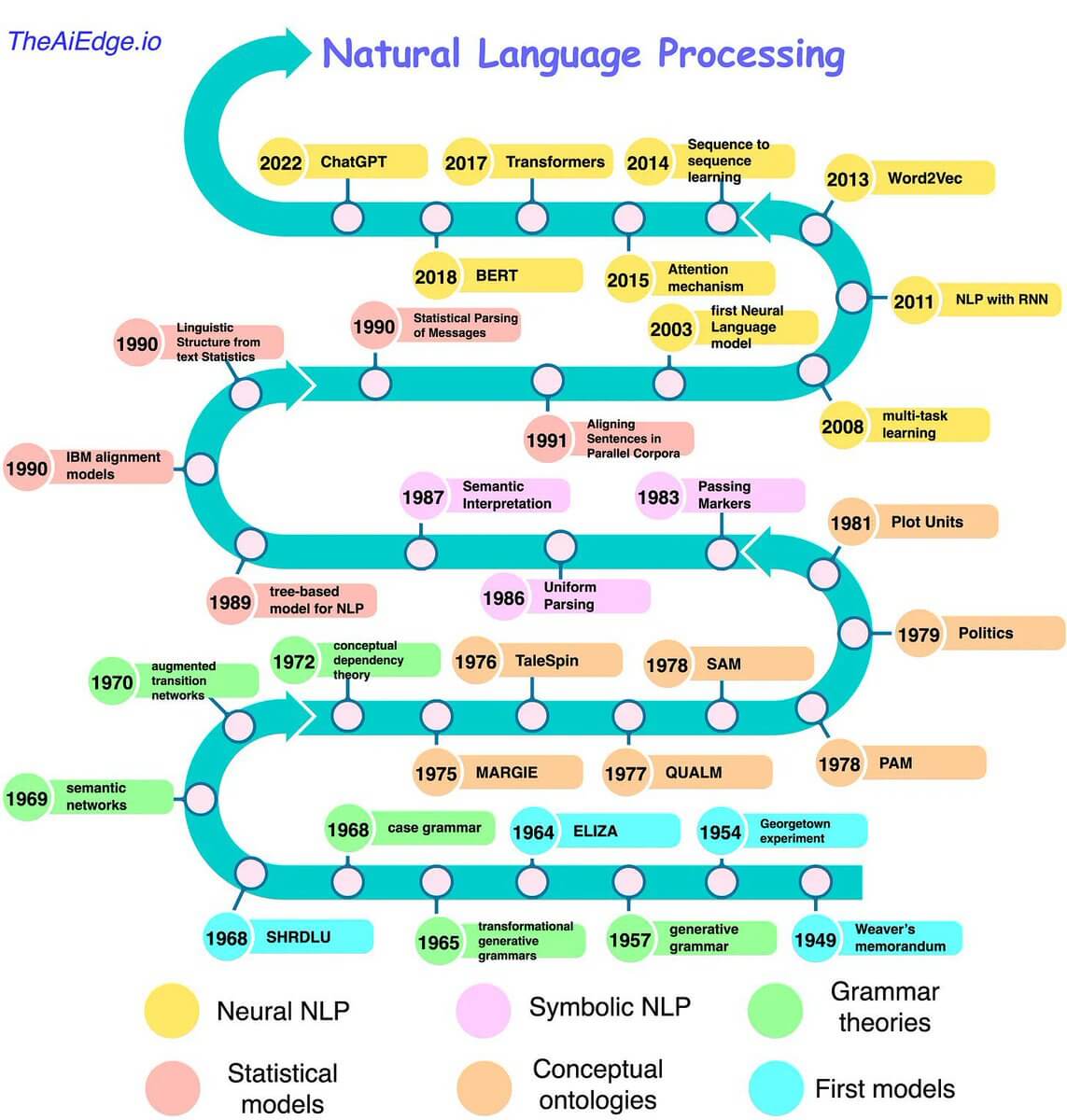 Nature Language Processing