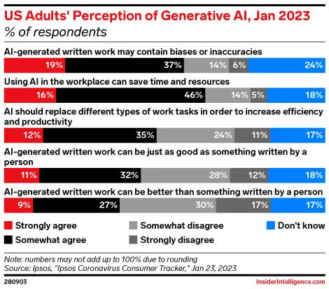 US Adults' Perception of Generative Al,