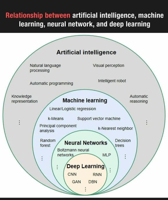 Relationship between AI & ML