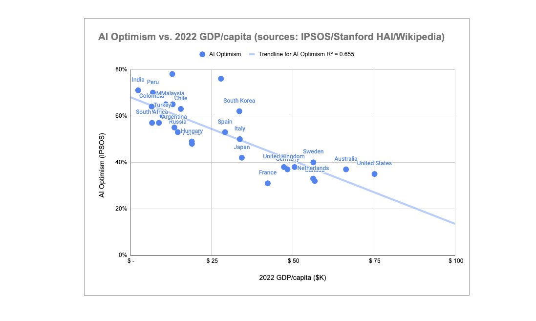Relationship to per-capita GDP examination