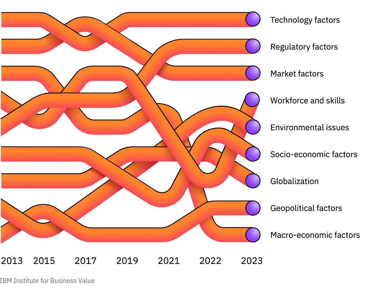 IBM institute for business value