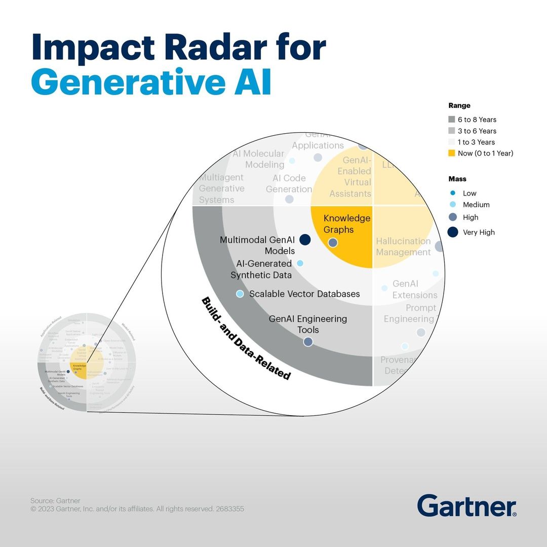 Impact radar for generative AI