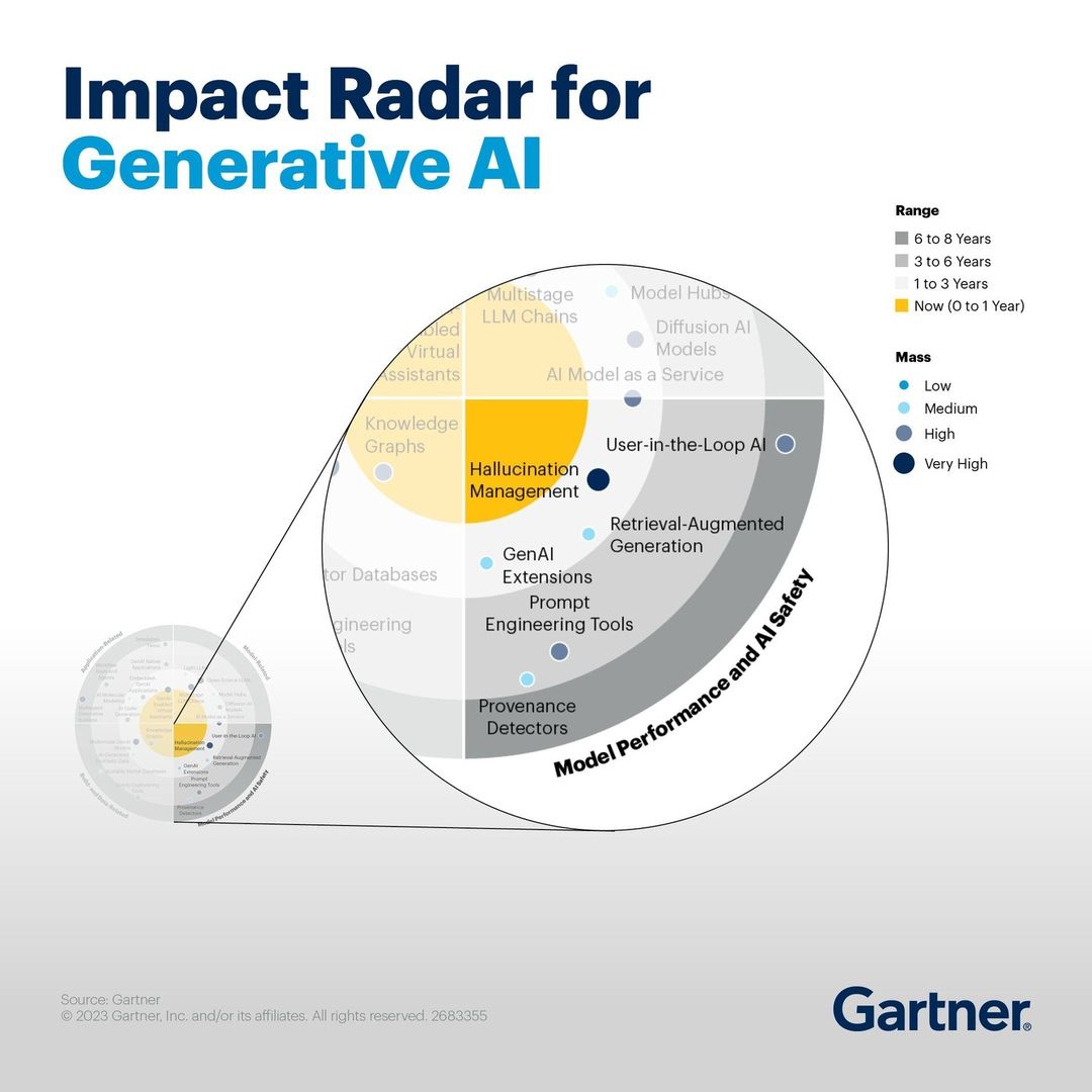 Impact radar for generative AI