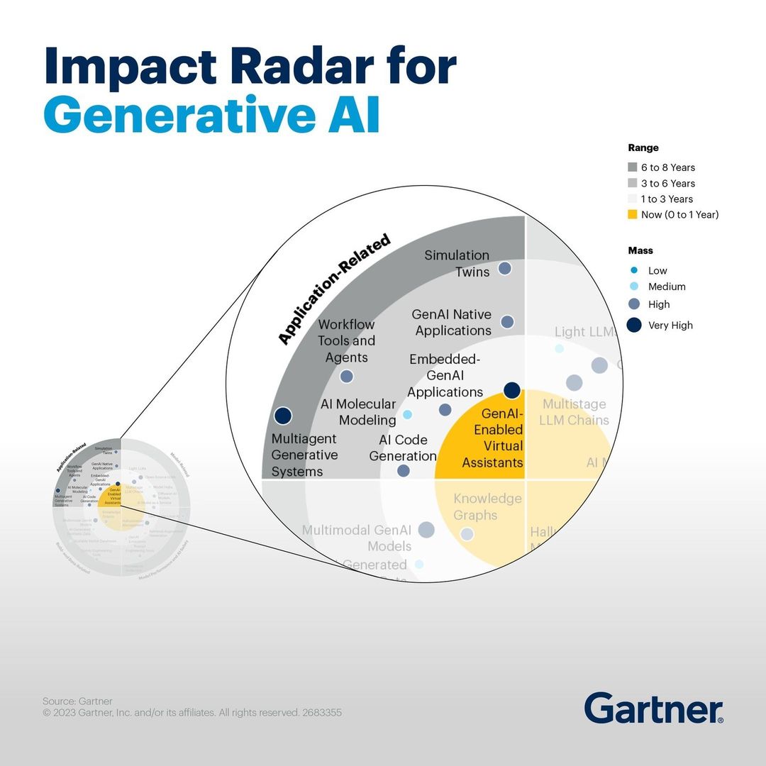 Impact radar for generative AI