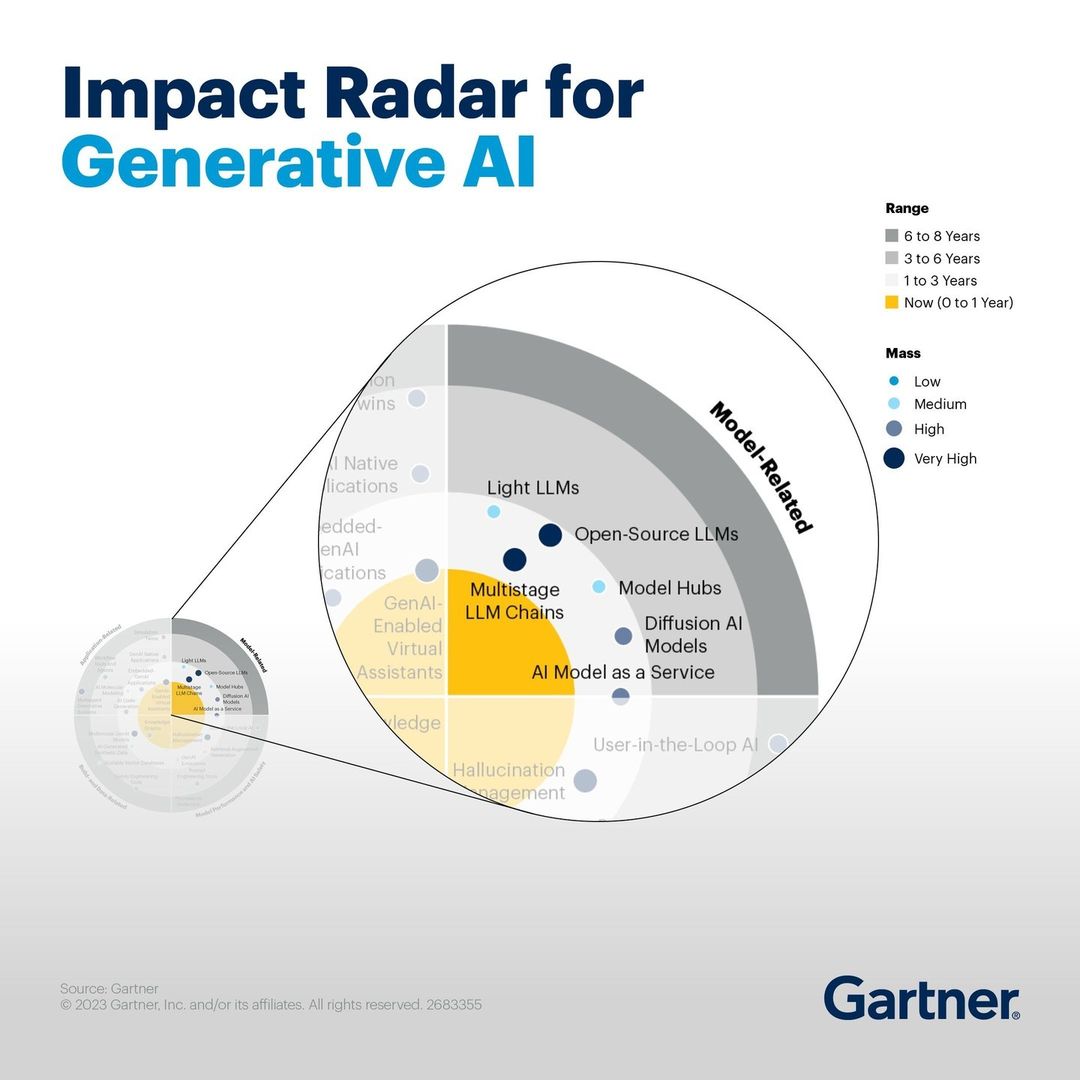 Impact radar for generative AI
