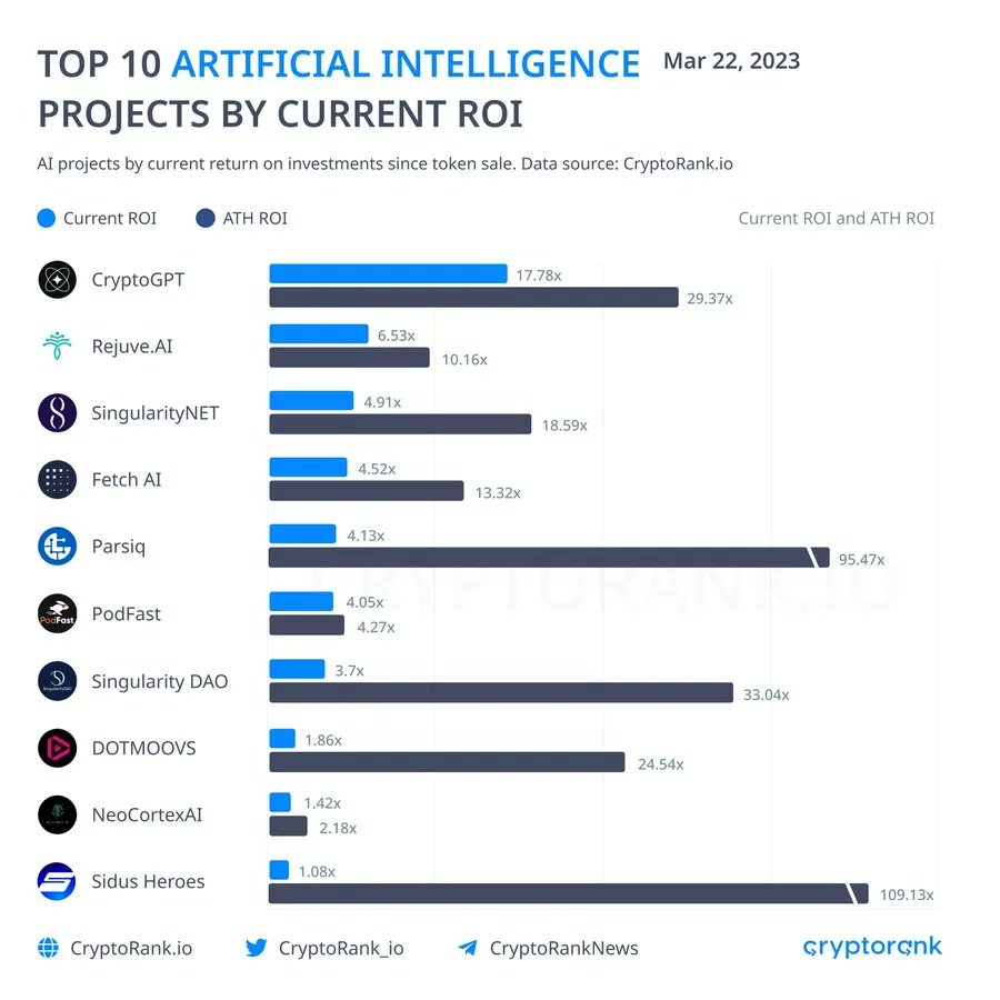 Top AI projects by ROI