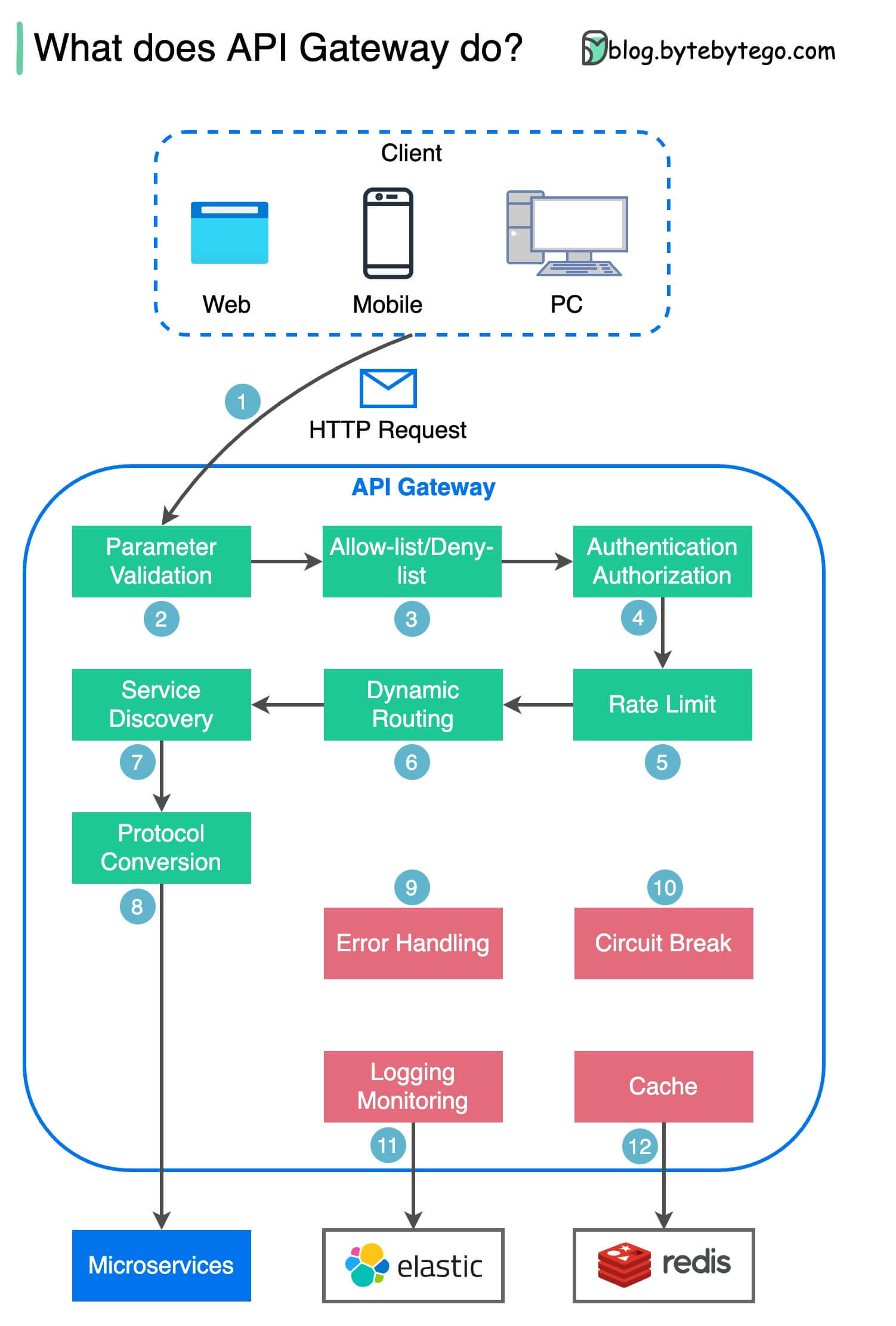 API Gateway