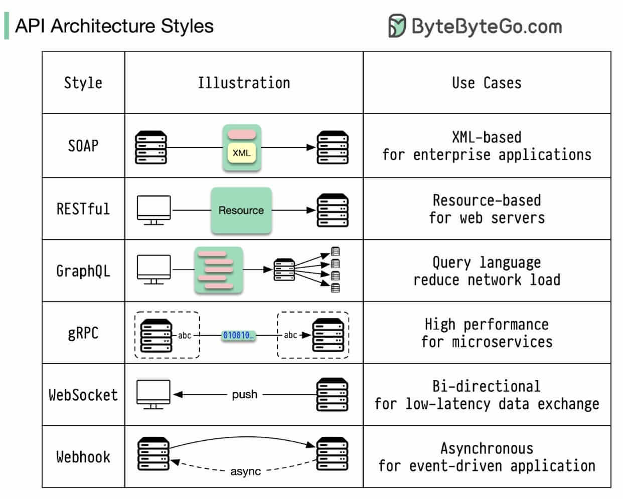 API architecture styles