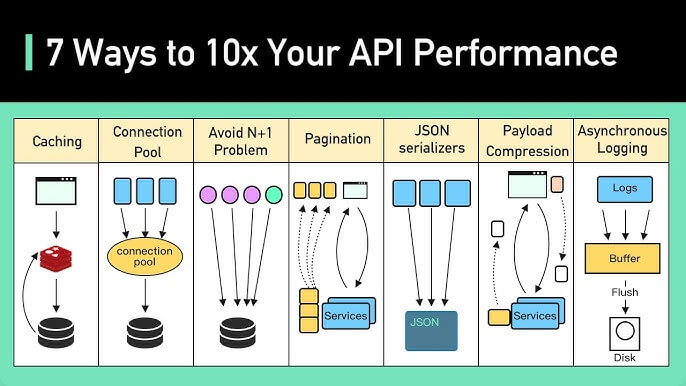 API performance