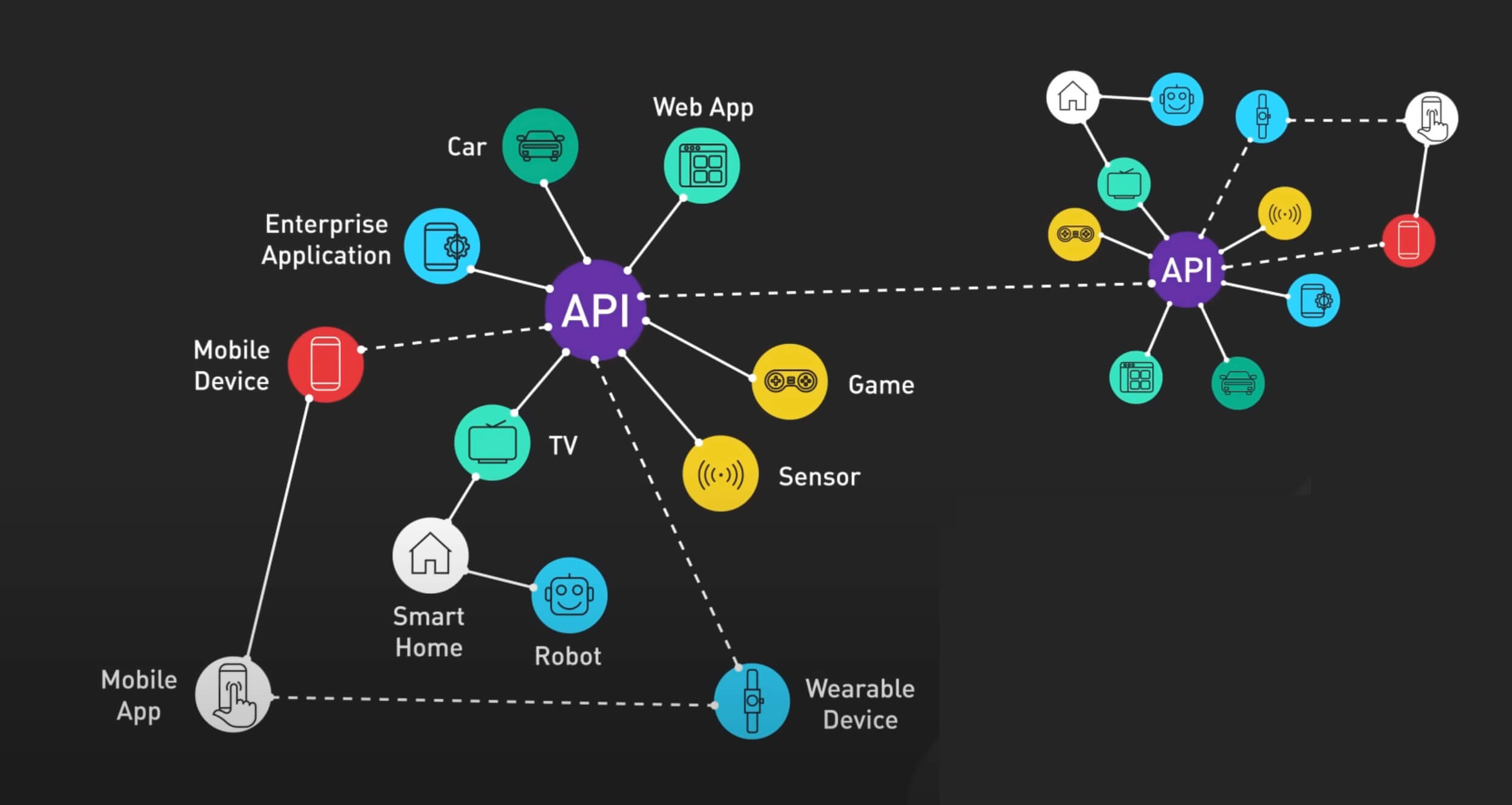 API representation