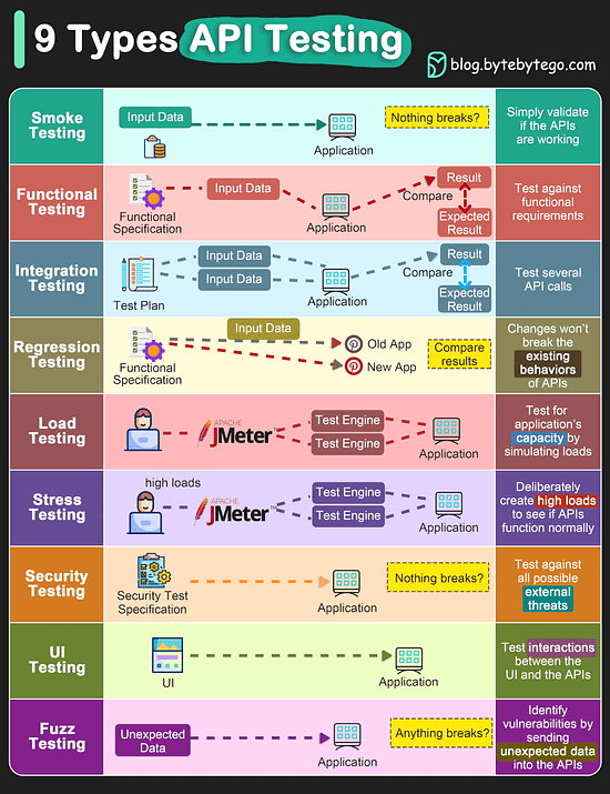 API testing