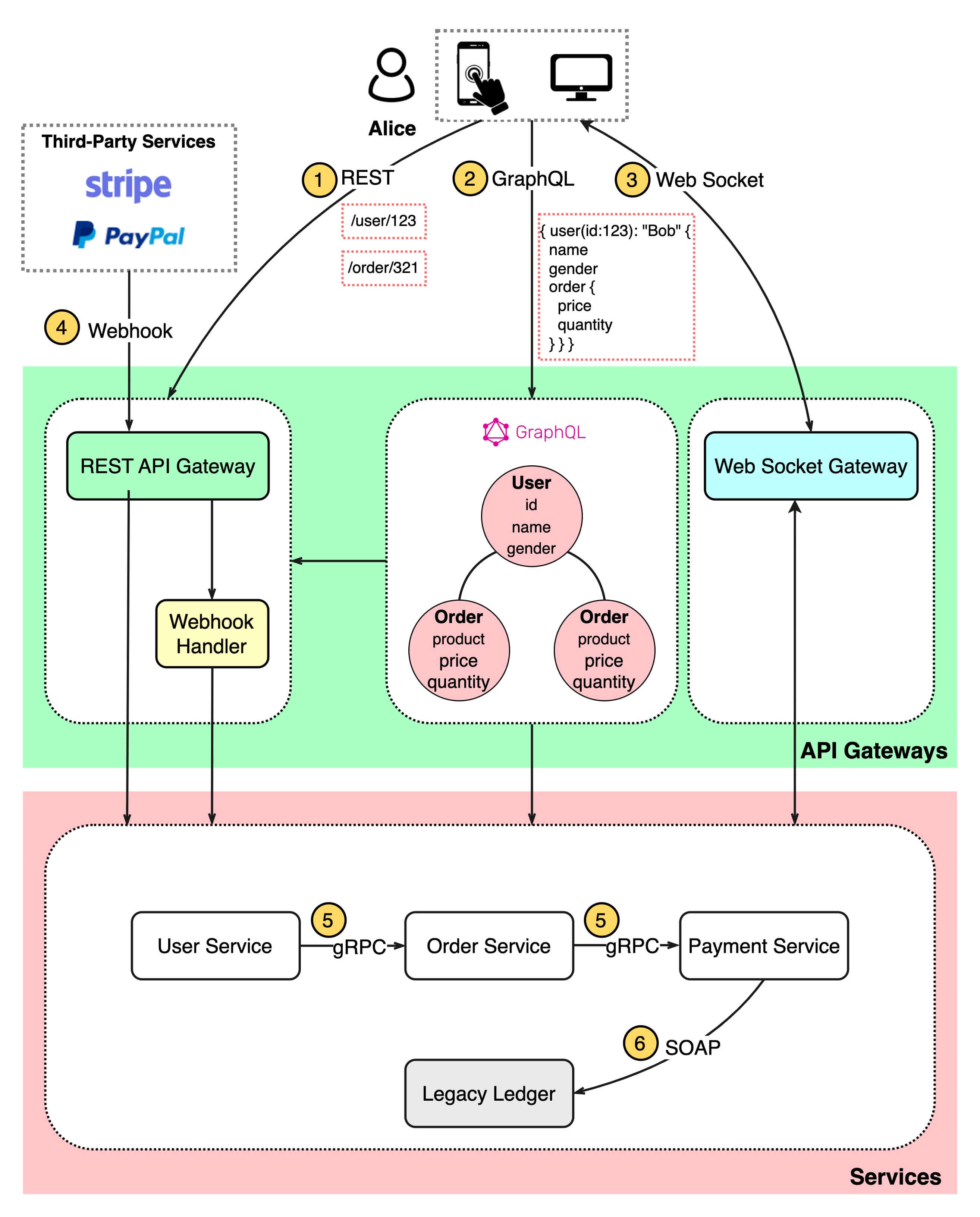 API architectural styles