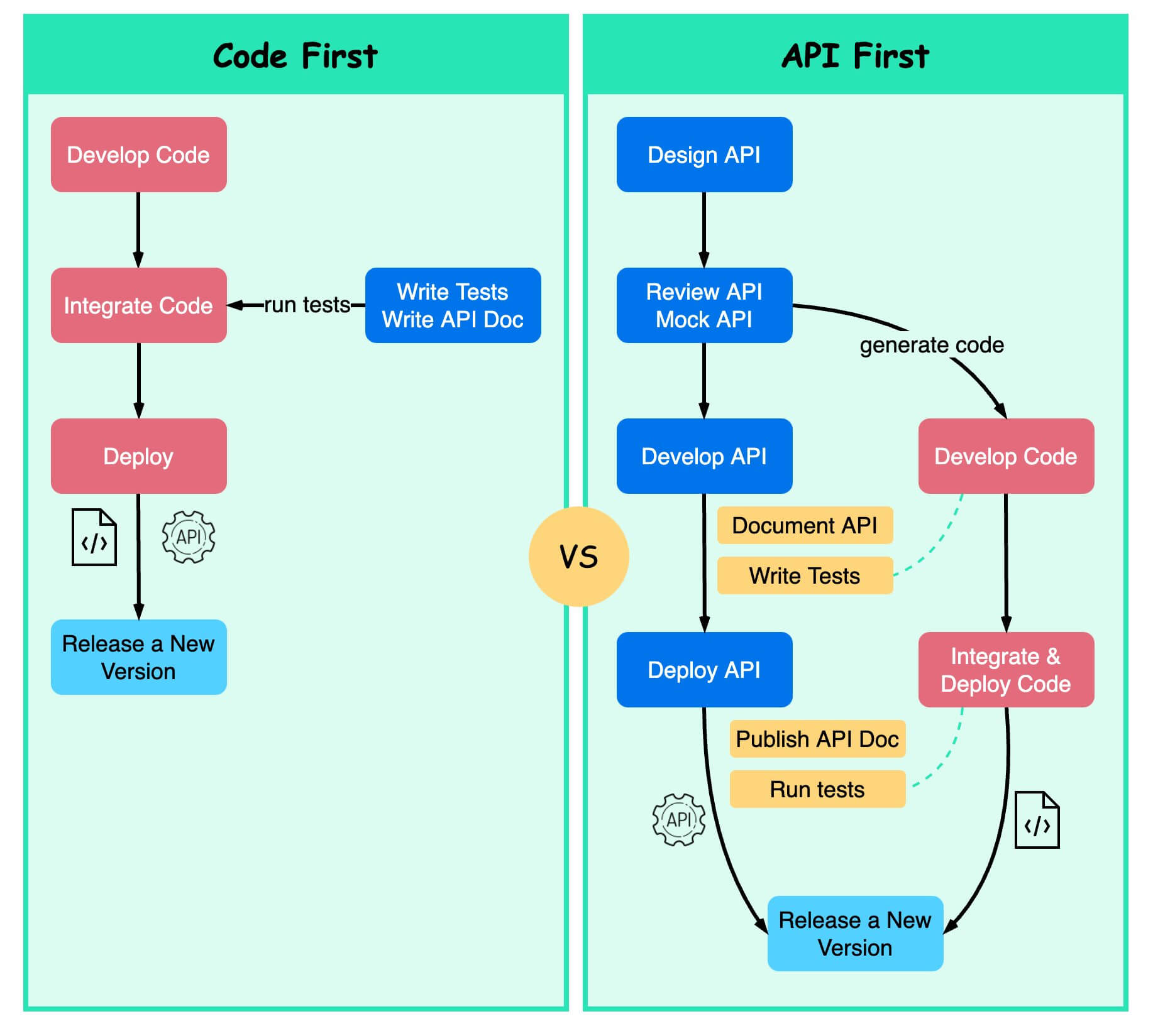 Code first vs API first