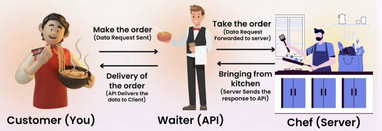 Visual Representation for API