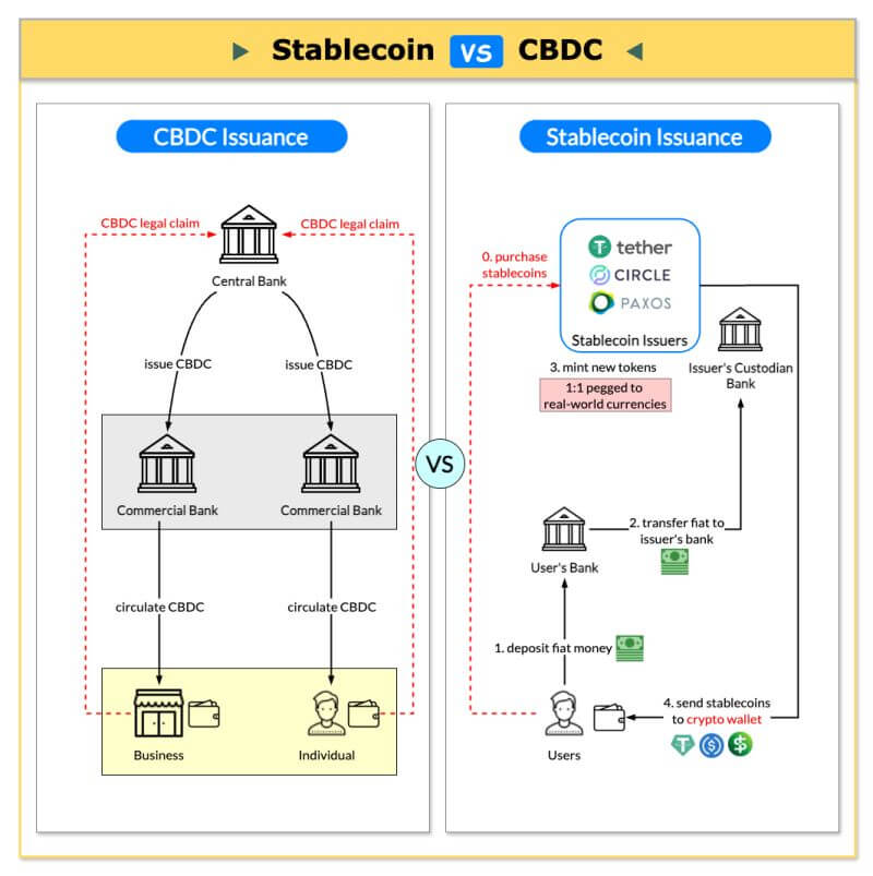 Cdbc-stablecoin