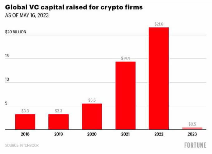 VC funding for crypto has completely collapsed, down 97% from 2022 - SEC's recent actions will crush the industry even more