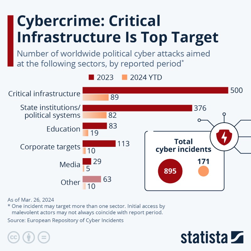 Critical infrastructure