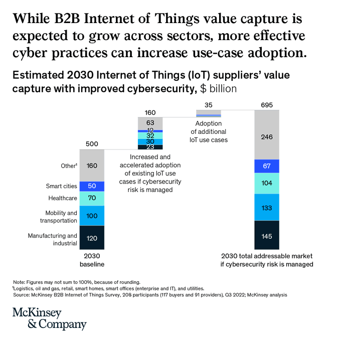 cybersecurity for IOT