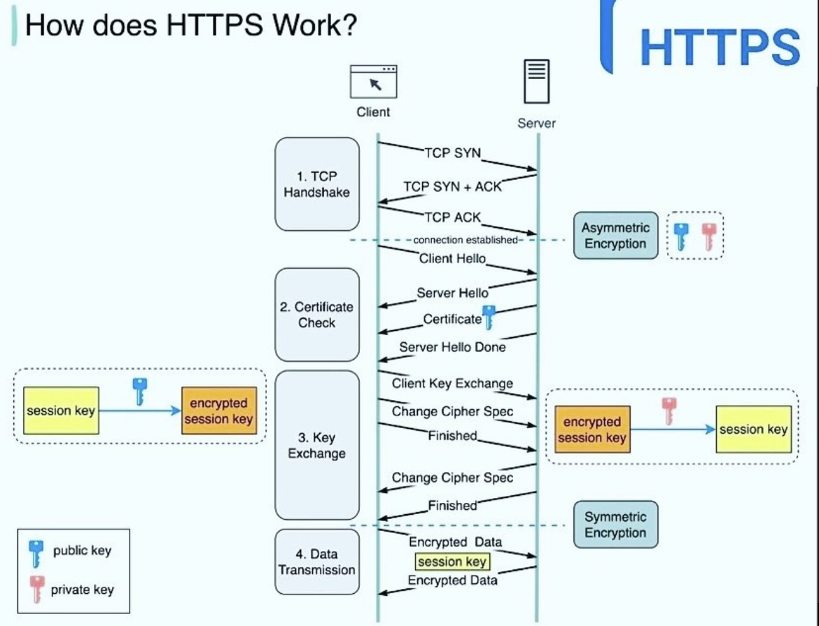 How HTTPS works