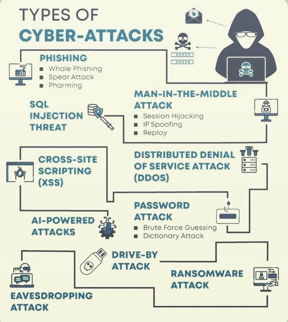 Types of cyber attacks