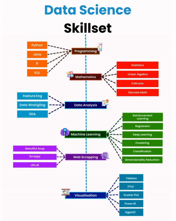 Datascience skillset