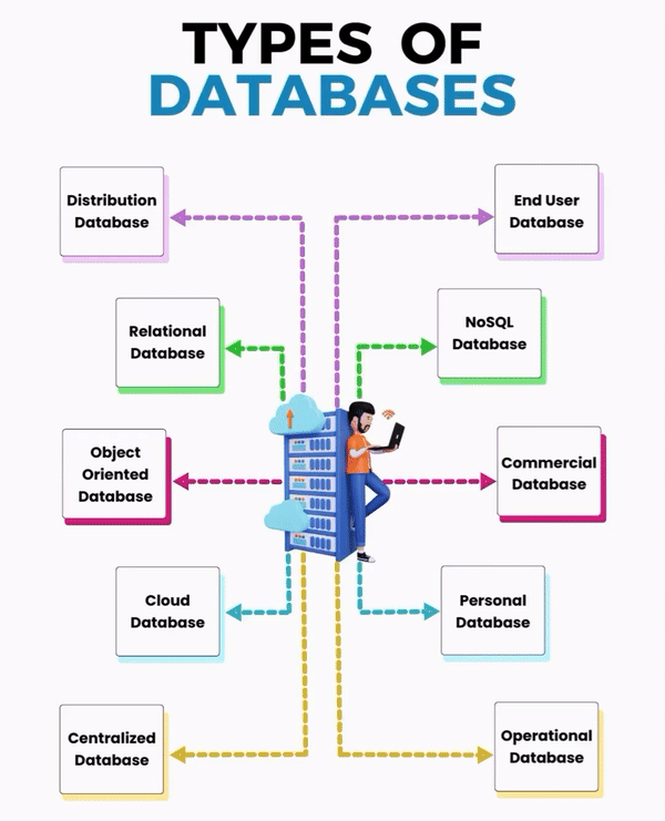 Type of Database