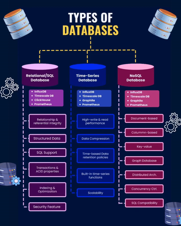 Type of Database