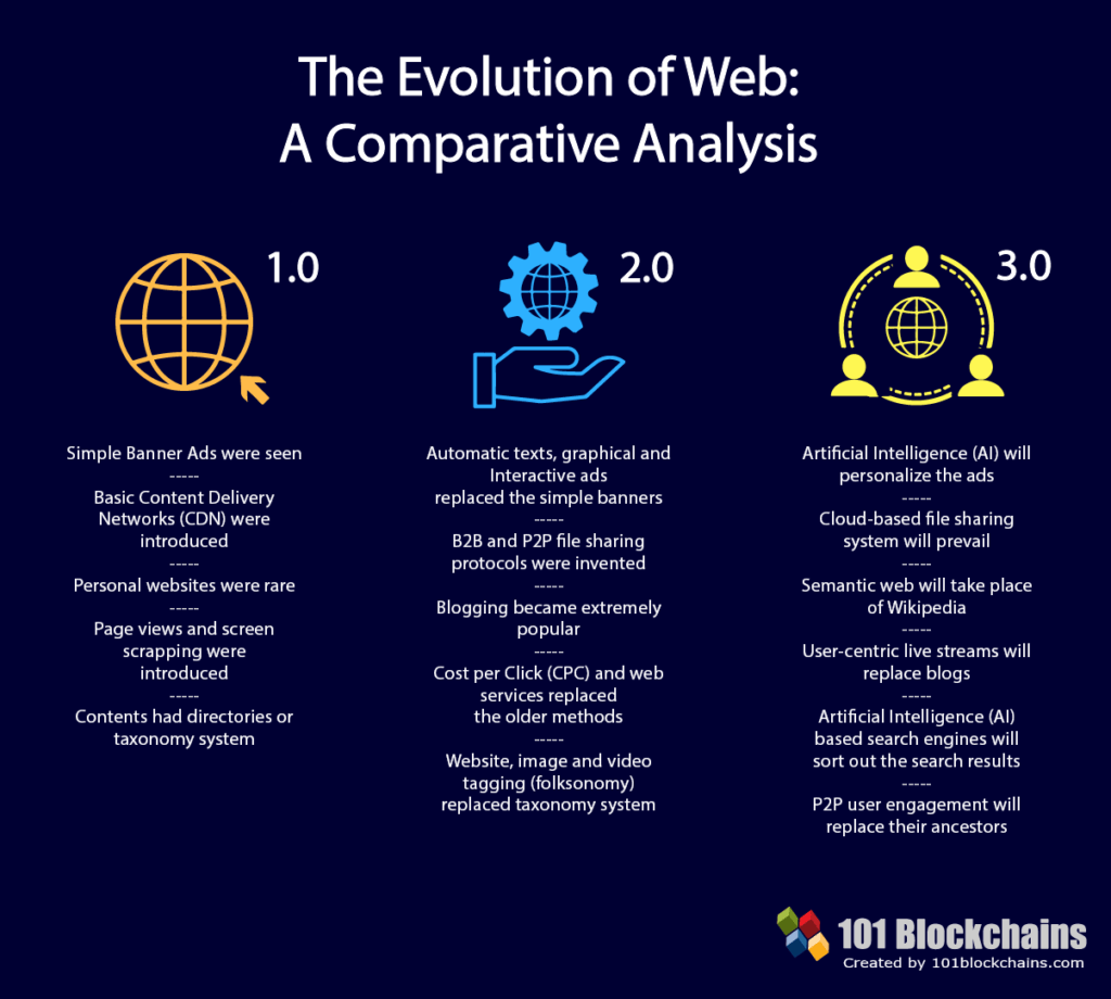 The Evolution of Web: A Comparative Analysis
