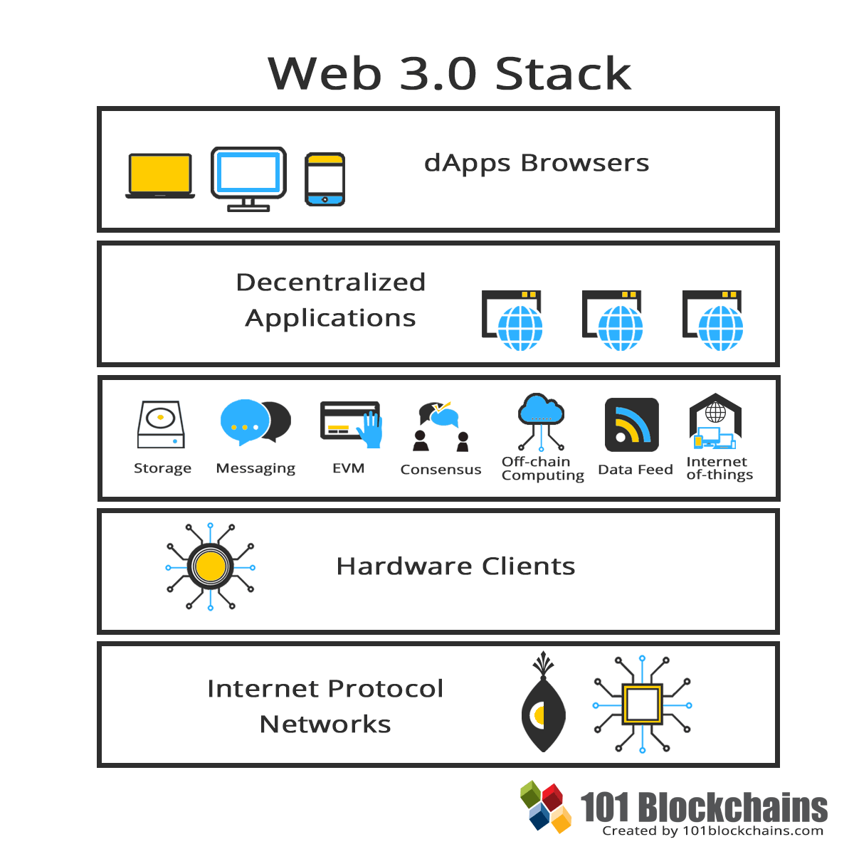 Web 3.0 Stack
