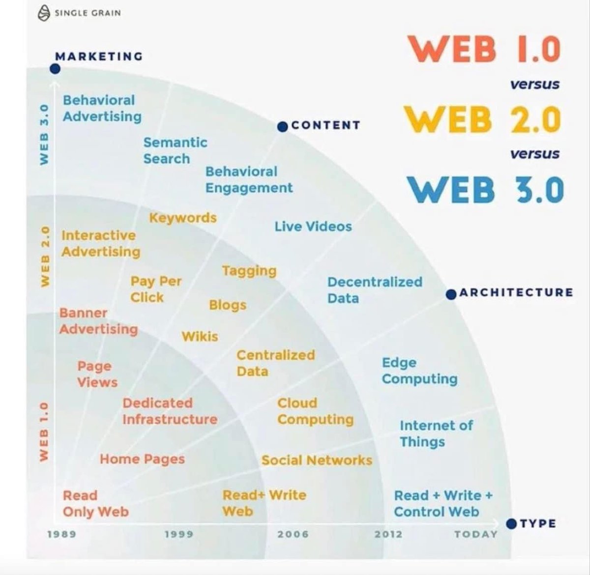 The three epochs of the web