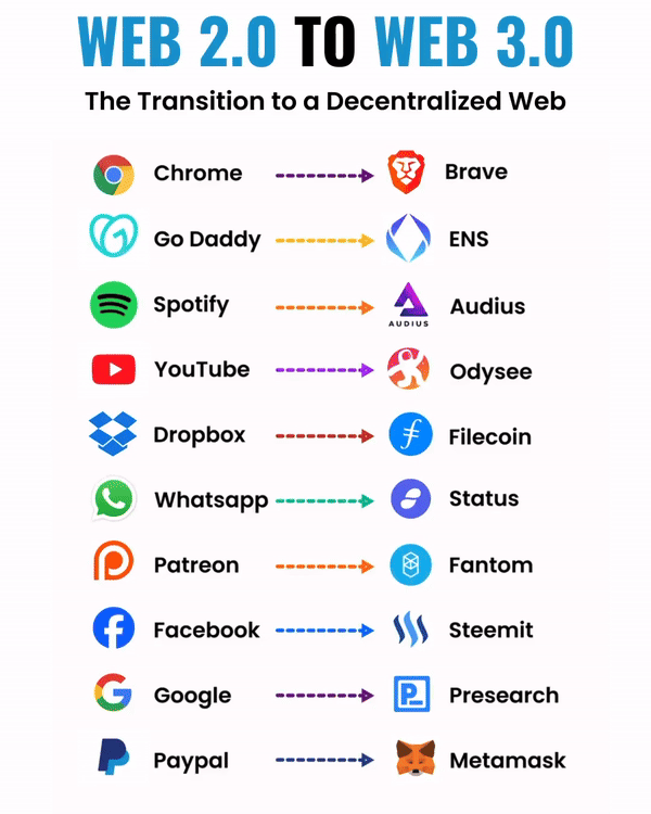 Web2 to Web3