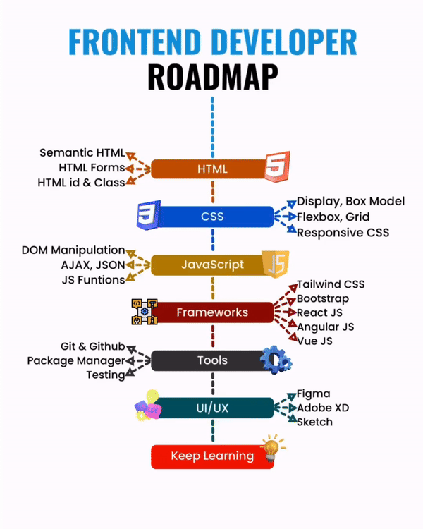 Front-End developer roadmap