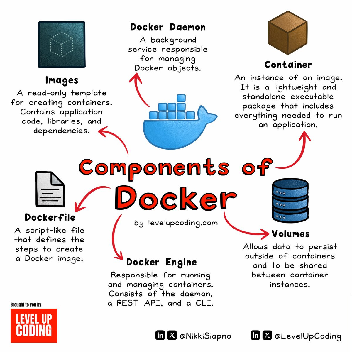 The main components of Docker