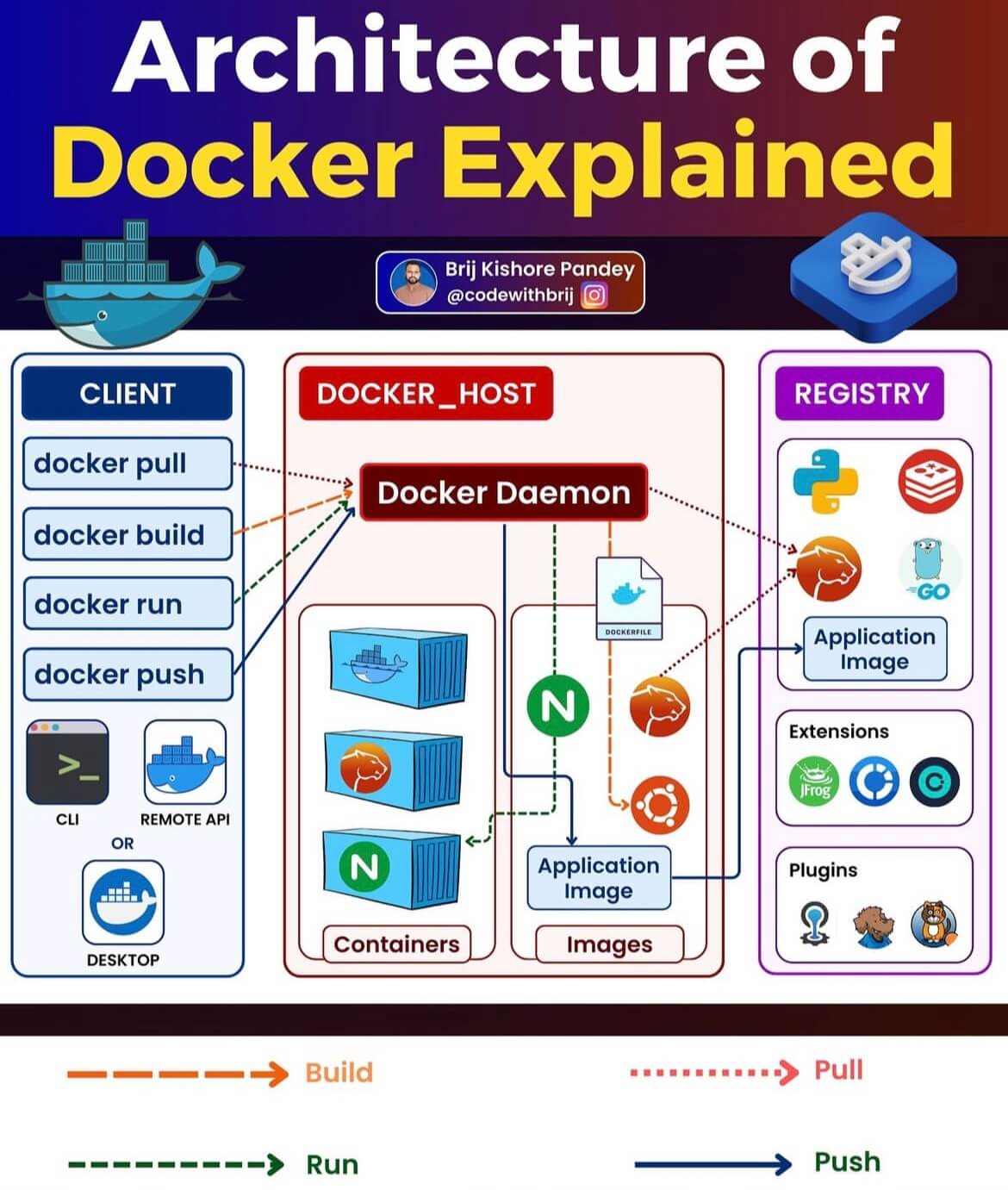 Architecture of Docker explained