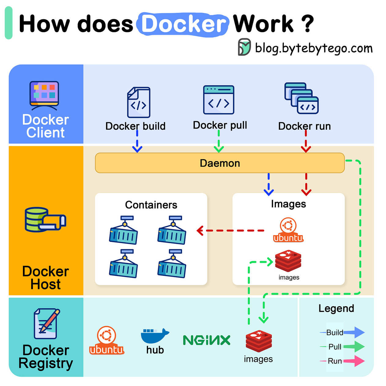 How does Docker work