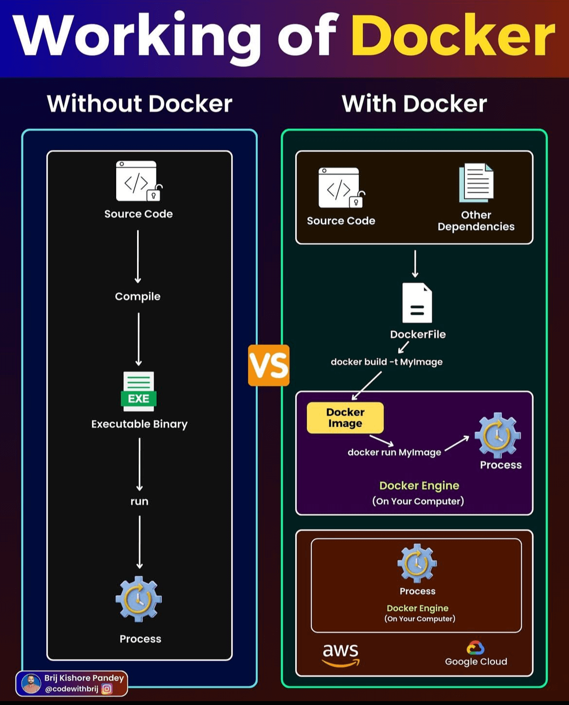 Working of Docker explained