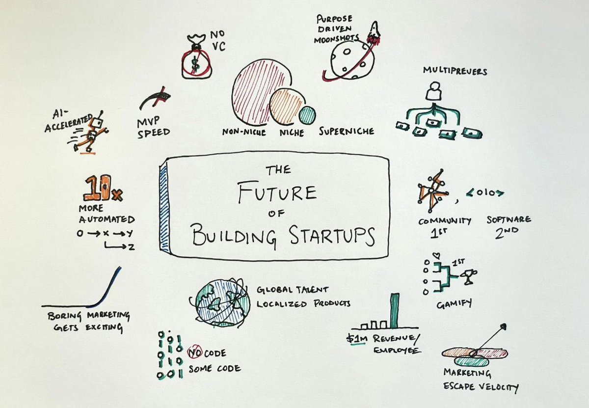 The future of building startups