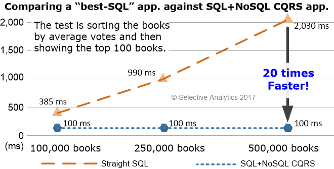 SQL vs hybrid database
