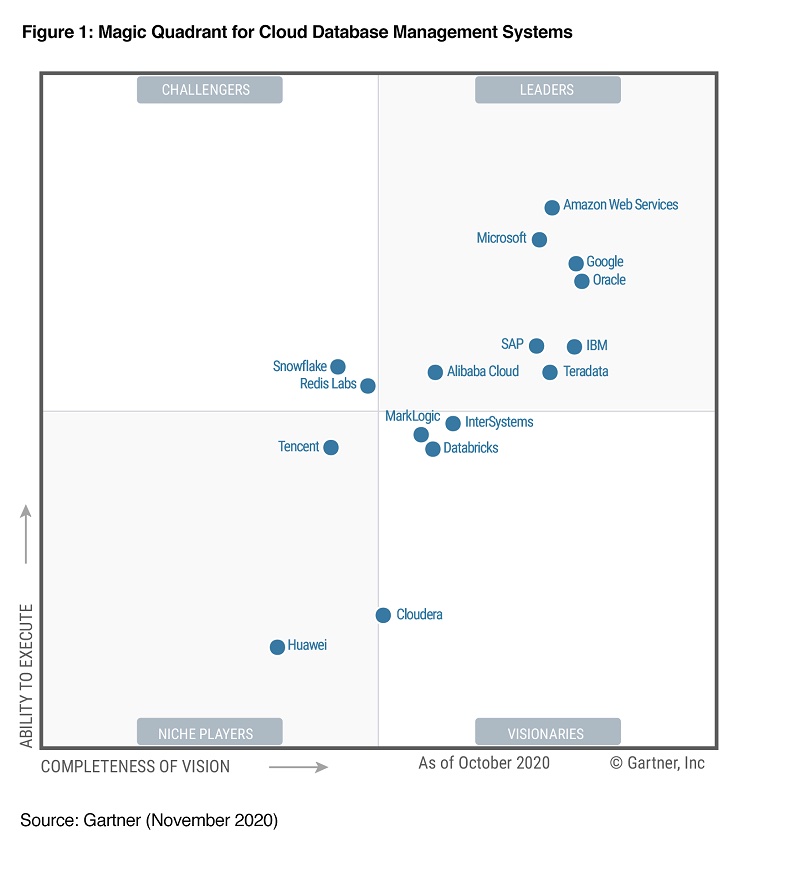 Hype cycle for Cloud Database Management Systems 2020
