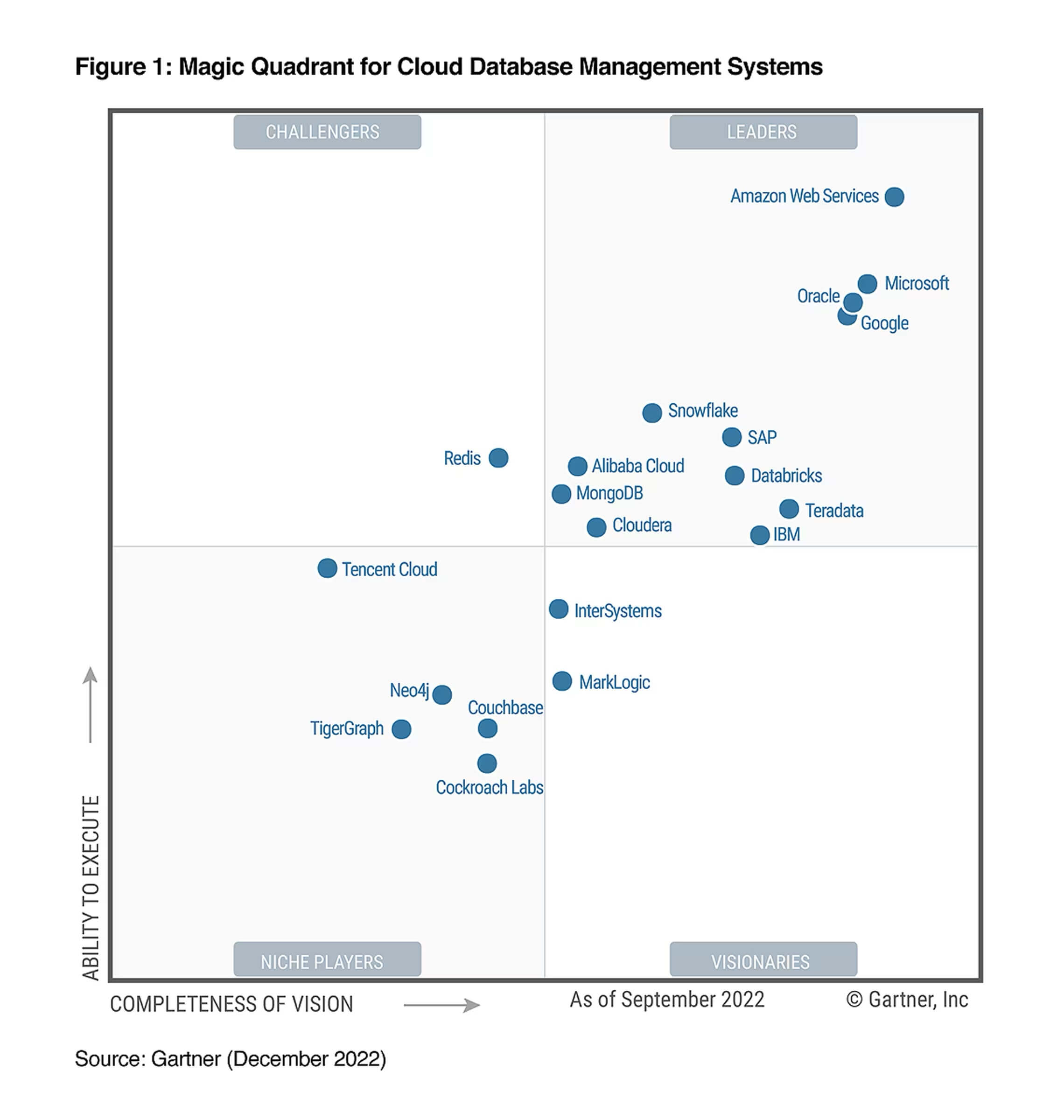 Hype cycle for Cloud Database Management Systems 2022