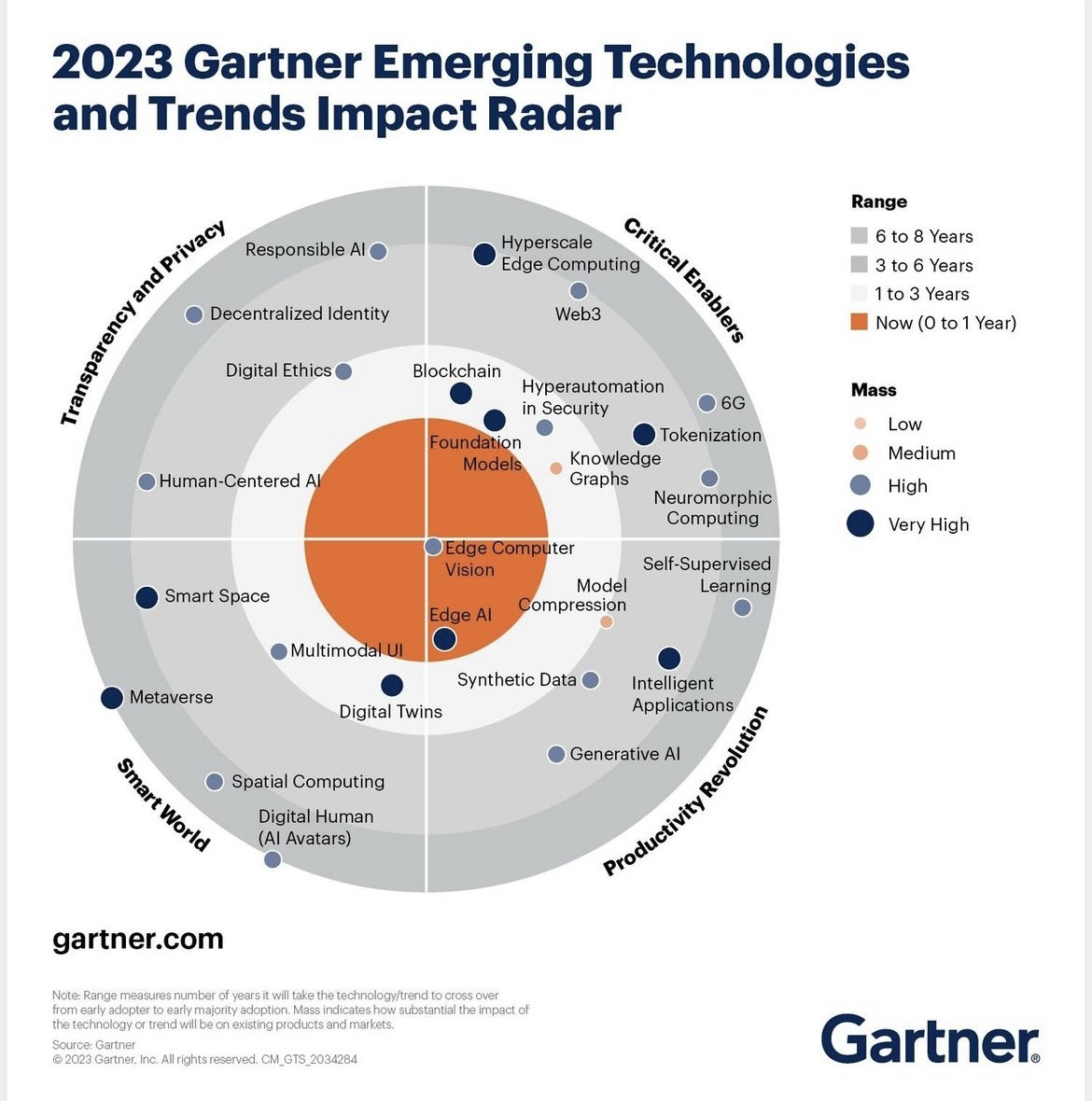 Emerging Technologies 2023