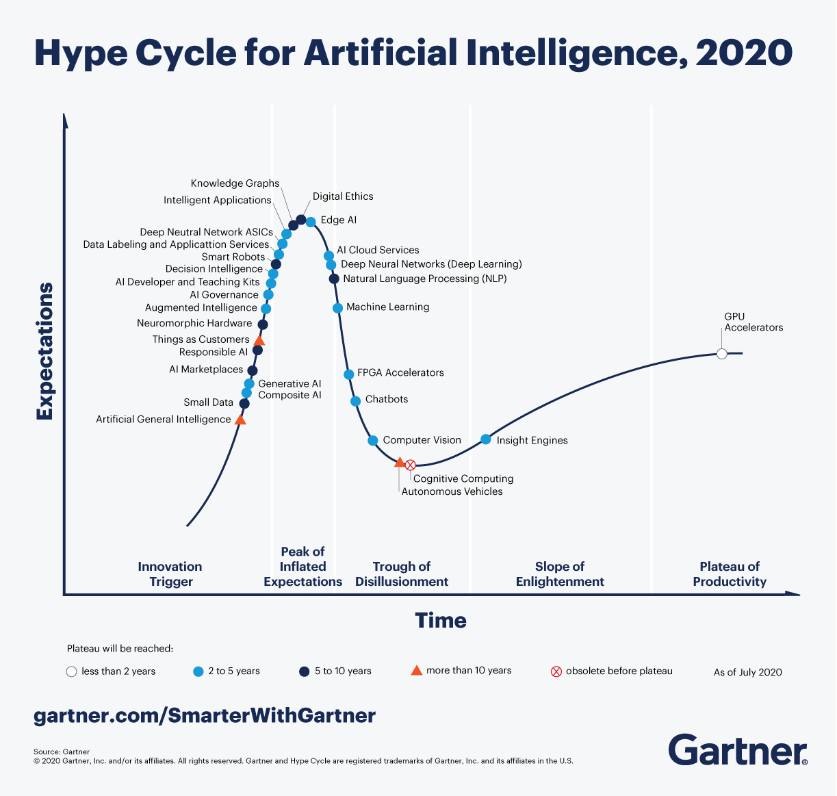 Hype cycle for AI 2020