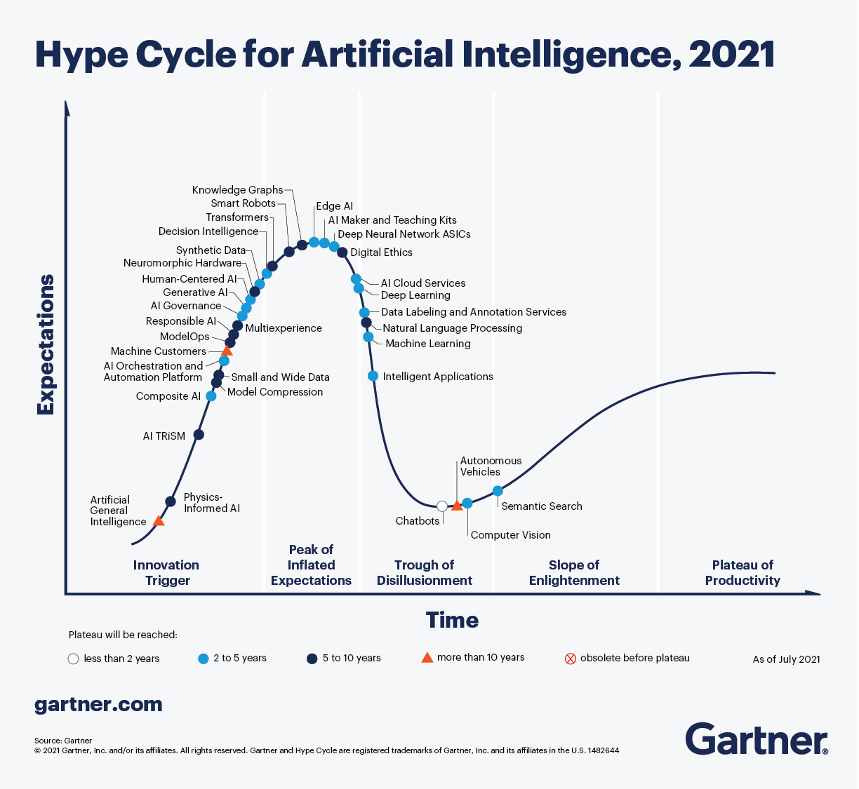 Hype cycle for AI 2021