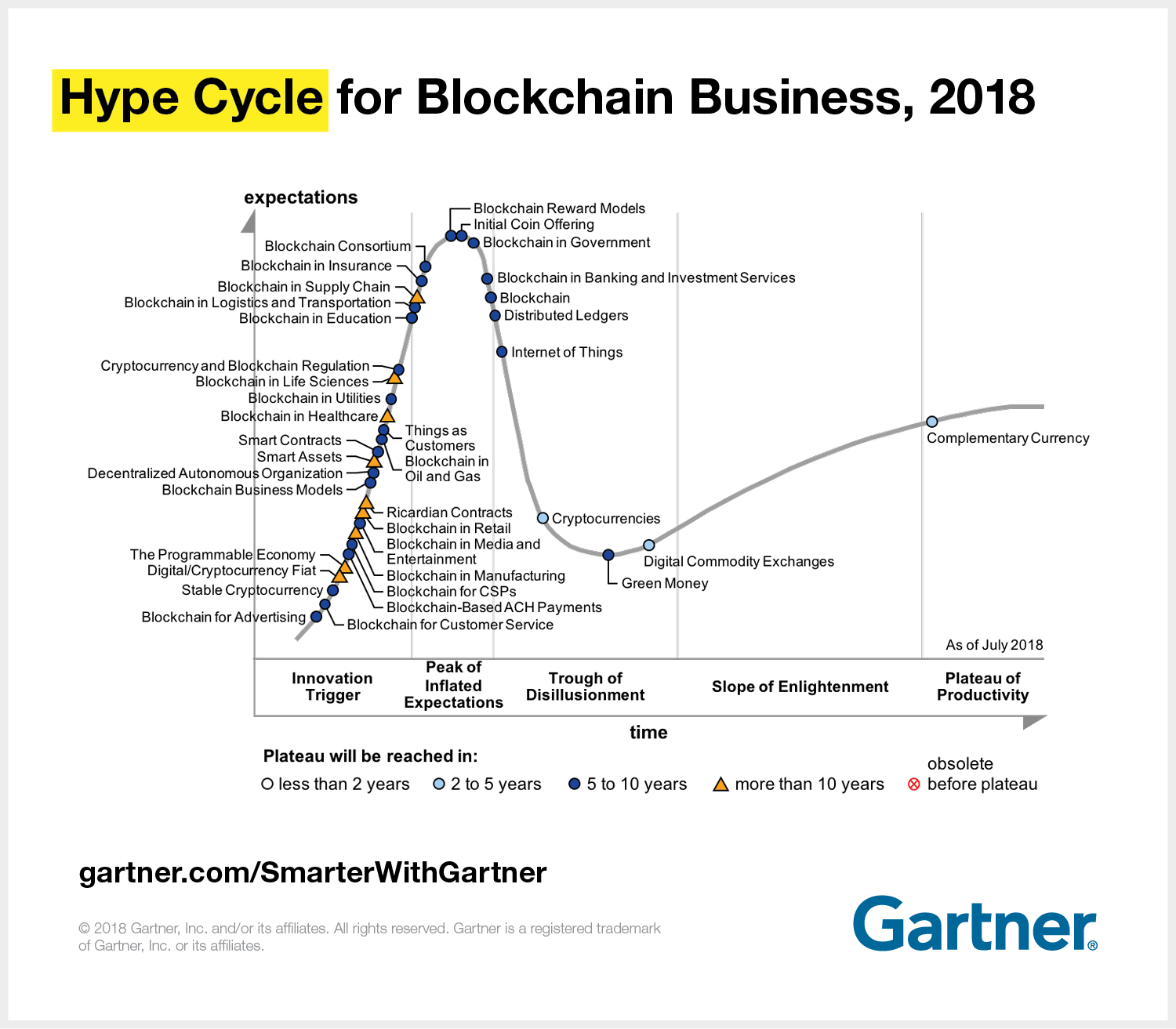 Hype cycle for Blockchain 2018