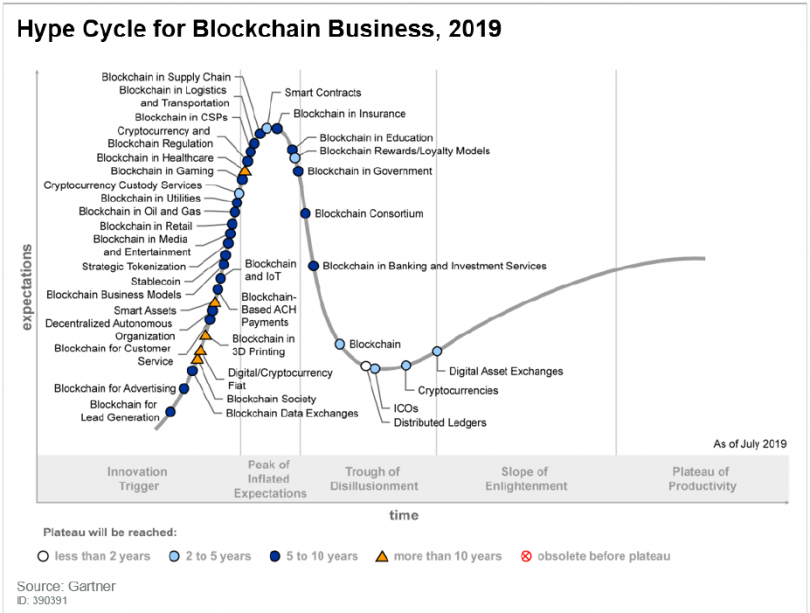Hype cycle for Blockchain 2019