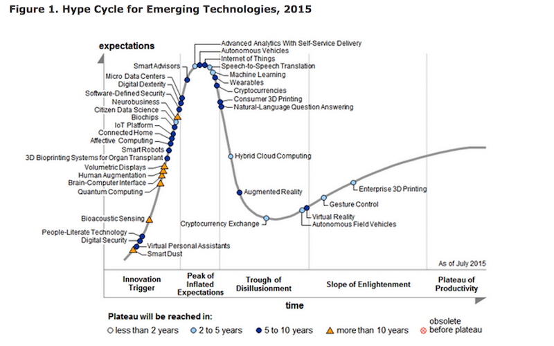 Hype cycle for Emerging Tech 2015