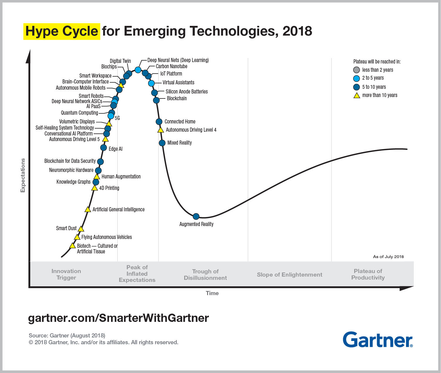 Hype cycle for Emerging Tech 2018