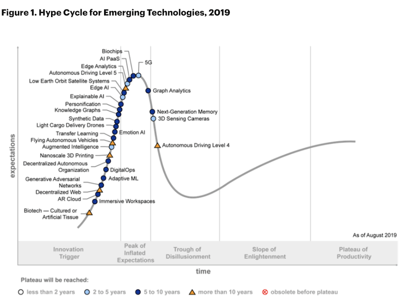 Hype cycle for Emerging Tech 2019