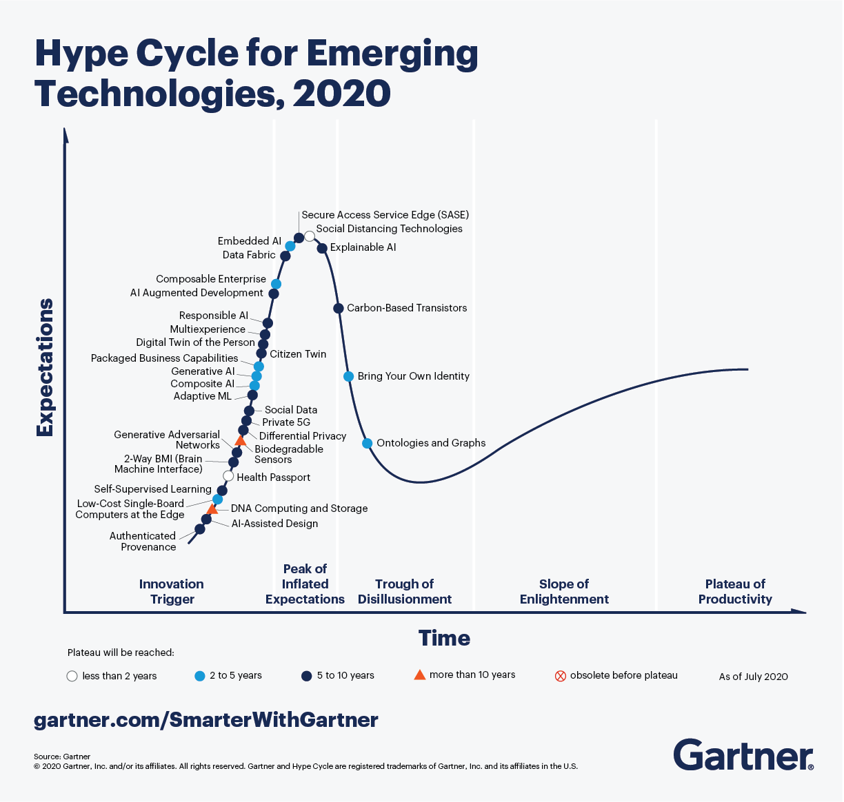 Hype cycle for Emerging Tech 2020